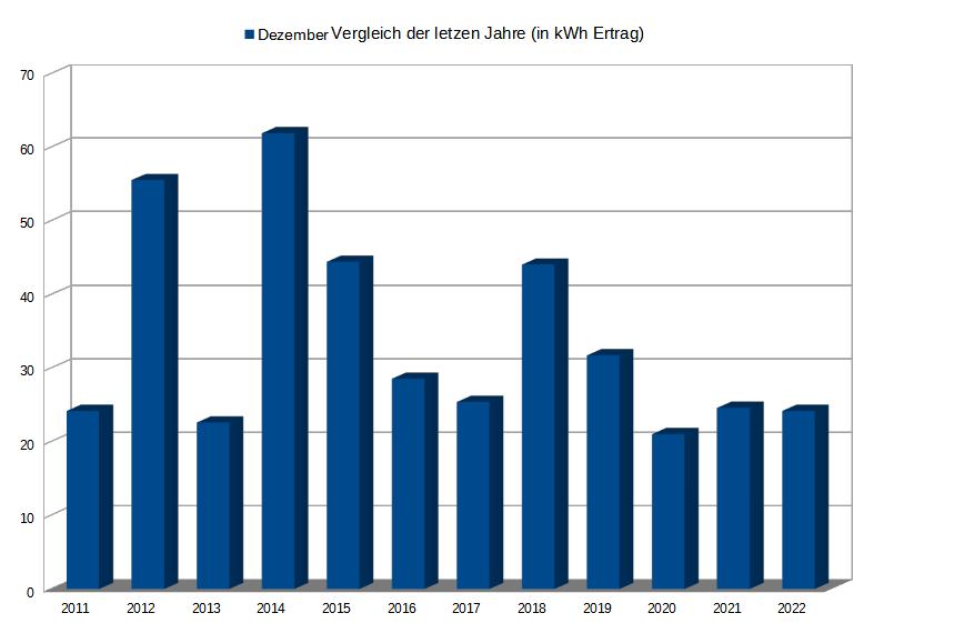 Vergleich der Dezember PV Erträge 2011 bis 2022