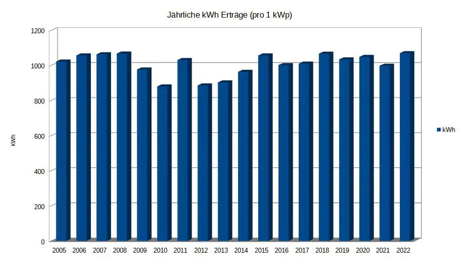 Ertragsdaten meiner Photovoltaikanlage von 2005 bis 2022