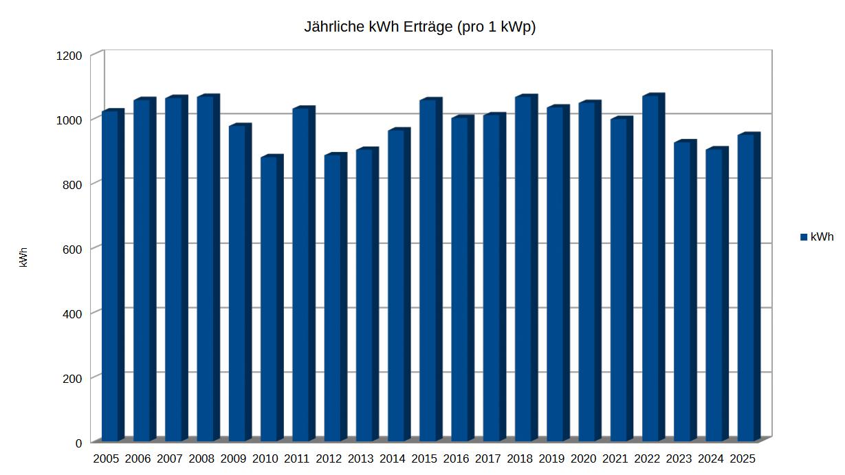 Ertragsdaten meiner Photovoltaikanlage von 2005 bis 2025