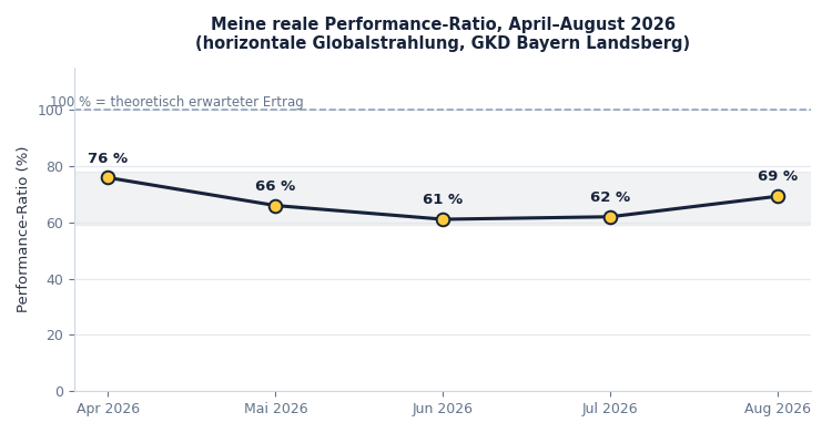 Meine reale Performance-Ratio von April bis August 2026, berechnet auf Basis horizontaler Globalstrahlung der GKD-Bayern-Station Landsberg