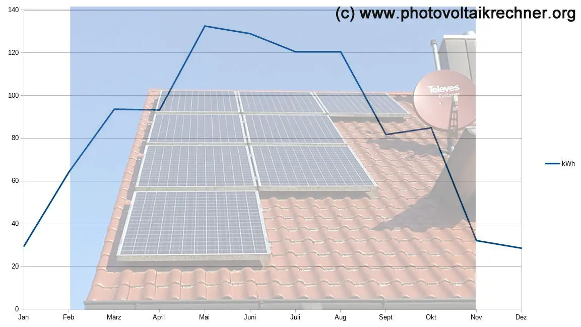 Grafik Photovoltaik Rechner