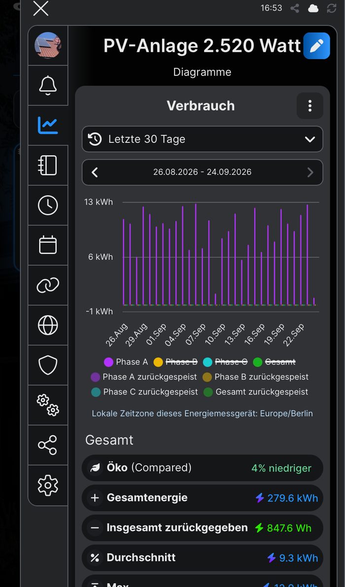 Shelly App Verlaufsdiagramm der letzten 30 Tage mit Gesamtenergie, Durchschnitt, Maximum und Minimum